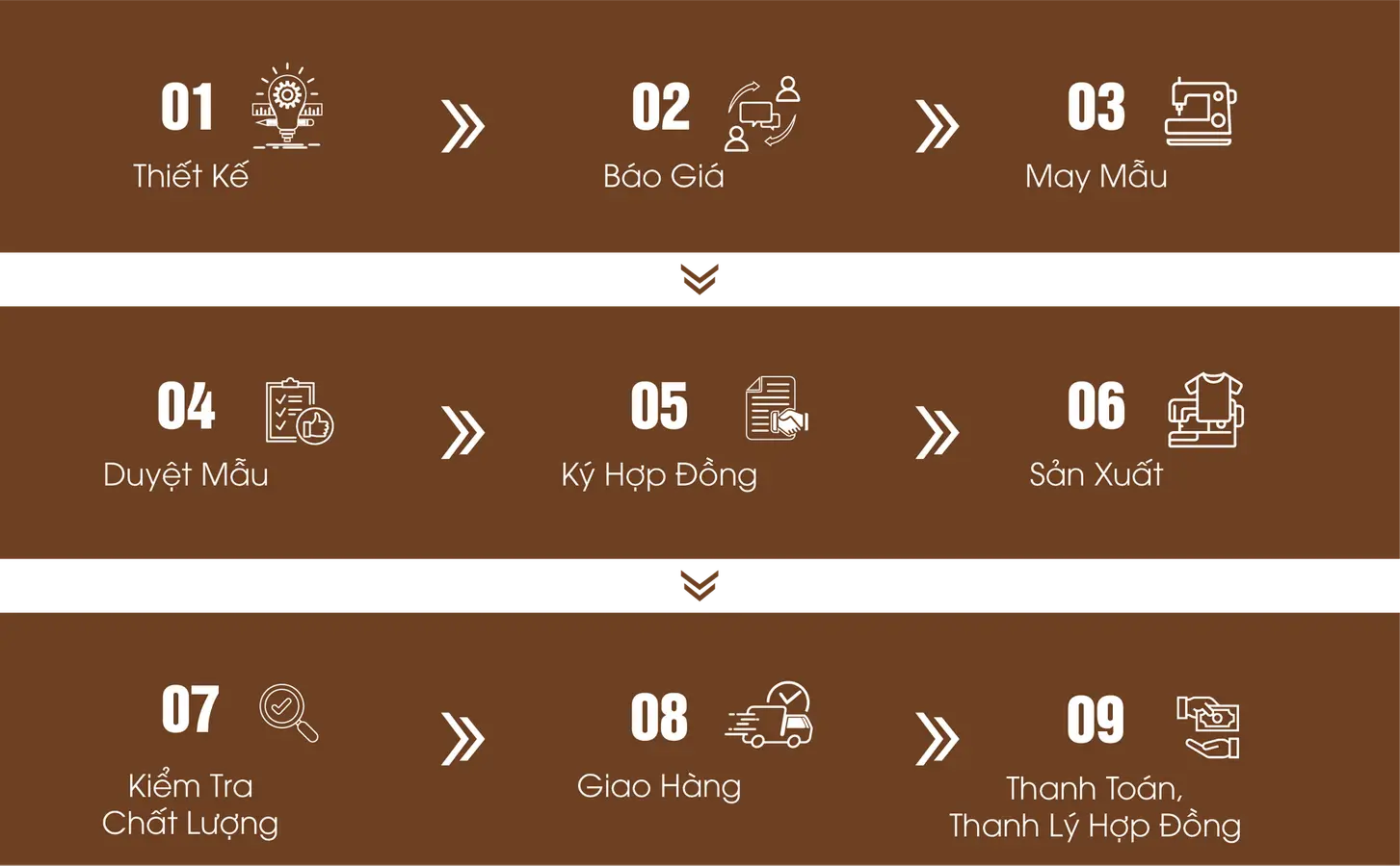 Sơ đồ chín bước trong quy trình đặt hàng tại T-KAP